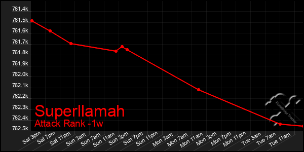 Last 7 Days Graph of Superllamah