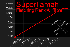 Total Graph of Superllamah