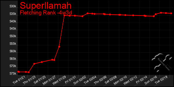 Last 31 Days Graph of Superllamah