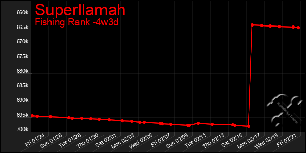 Last 31 Days Graph of Superllamah