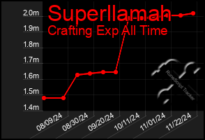 Total Graph of Superllamah