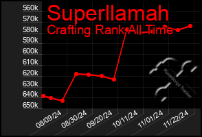 Total Graph of Superllamah