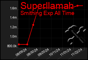 Total Graph of Superllamah