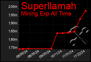 Total Graph of Superllamah