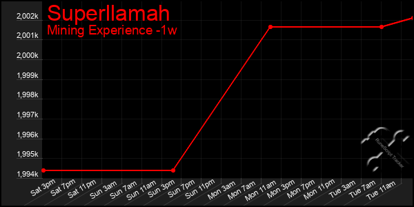 Last 7 Days Graph of Superllamah