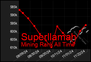 Total Graph of Superllamah