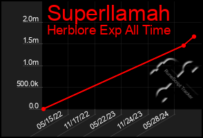 Total Graph of Superllamah