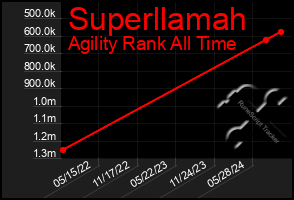 Total Graph of Superllamah