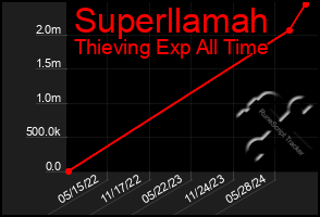 Total Graph of Superllamah