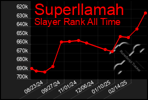 Total Graph of Superllamah