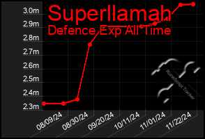 Total Graph of Superllamah