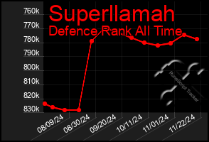 Total Graph of Superllamah