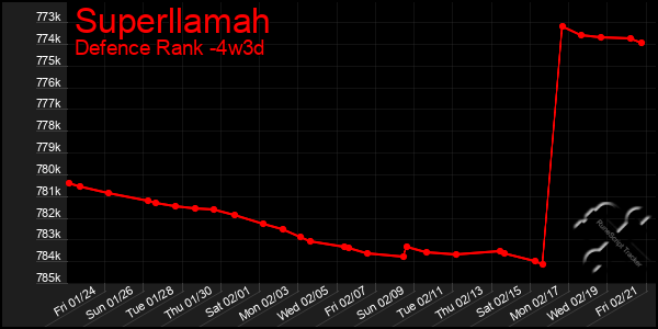 Last 31 Days Graph of Superllamah