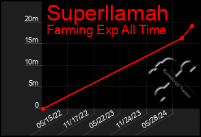 Total Graph of Superllamah