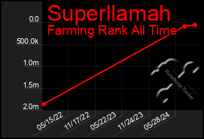 Total Graph of Superllamah