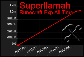 Total Graph of Superllamah