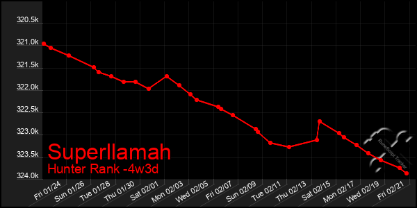 Last 31 Days Graph of Superllamah