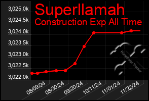 Total Graph of Superllamah