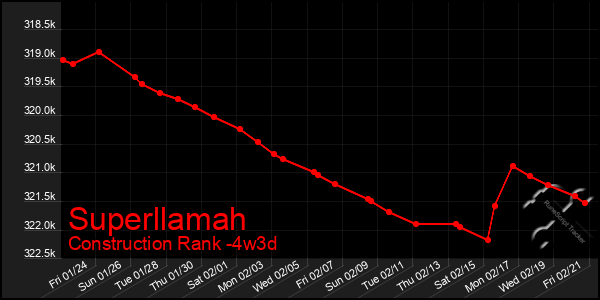 Last 31 Days Graph of Superllamah