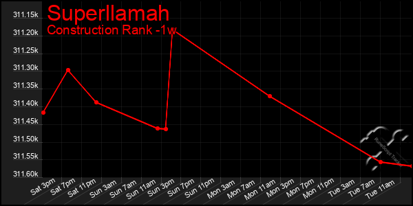 Last 7 Days Graph of Superllamah