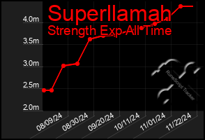 Total Graph of Superllamah