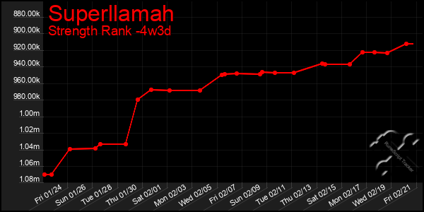 Last 31 Days Graph of Superllamah