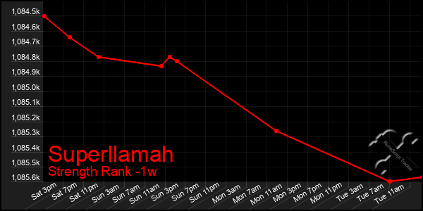 Last 7 Days Graph of Superllamah