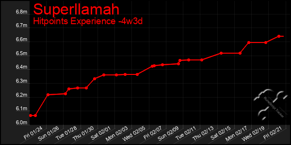 Last 31 Days Graph of Superllamah