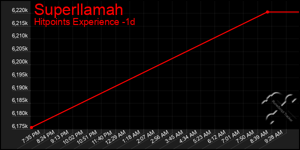 Last 24 Hours Graph of Superllamah