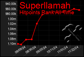 Total Graph of Superllamah