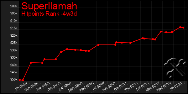 Last 31 Days Graph of Superllamah