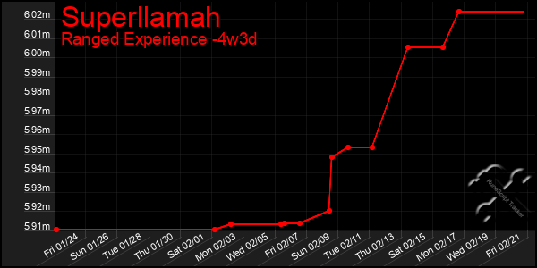 Last 31 Days Graph of Superllamah