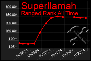 Total Graph of Superllamah