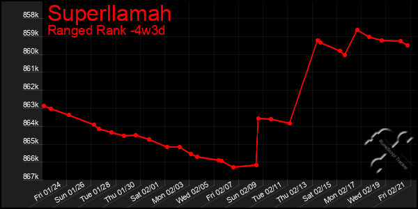 Last 31 Days Graph of Superllamah