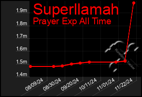 Total Graph of Superllamah