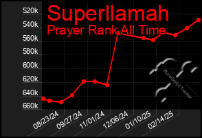 Total Graph of Superllamah