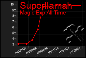 Total Graph of Superllamah