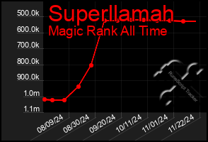 Total Graph of Superllamah