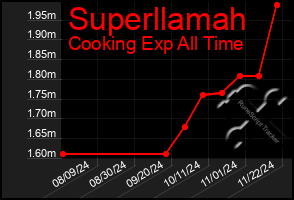 Total Graph of Superllamah