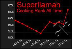 Total Graph of Superllamah