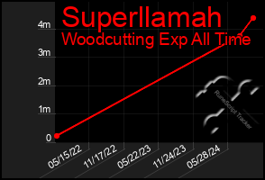 Total Graph of Superllamah