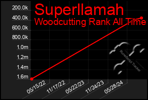 Total Graph of Superllamah