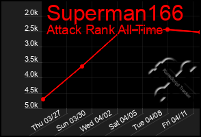 Total Graph of Superman166