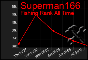 Total Graph of Superman166