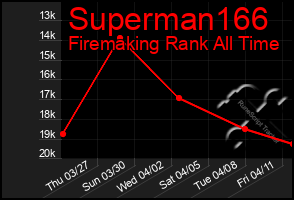 Total Graph of Superman166