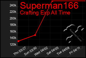 Total Graph of Superman166