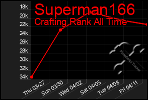 Total Graph of Superman166