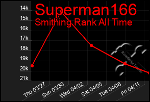 Total Graph of Superman166