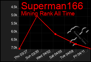 Total Graph of Superman166