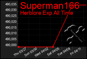 Total Graph of Superman166